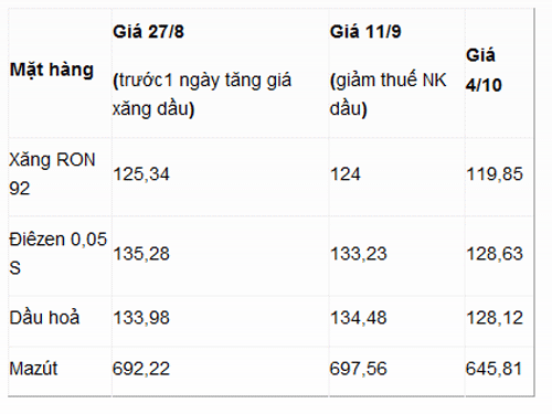 sap-co-co-hoi-giam-gia-xang-dau