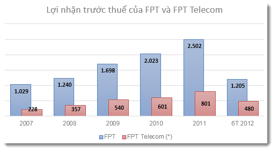 ong-truong-dinh-anh-tiep-tuc-rut-khoi-chuc-vu-chu-tich-fpt-telecom
