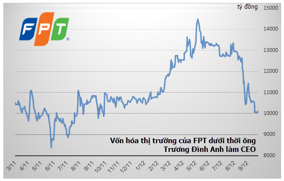 ong-truong-dinh-anh-tiep-tuc-rut-khoi-chuc-vu-chu-tich-fpt-telecom