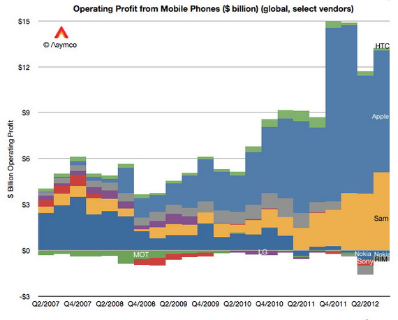 Lợi nhuận của Apple, Samsung lên tới 99 % toàn ngành 1