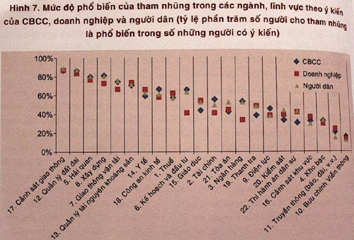 Tham nhũng phổ biến nhất là ở cảnh sát giao thông 3