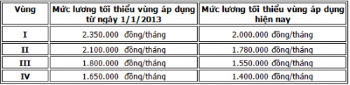 Tăng lương tối thiểu vùng từ 1/1/2013 2