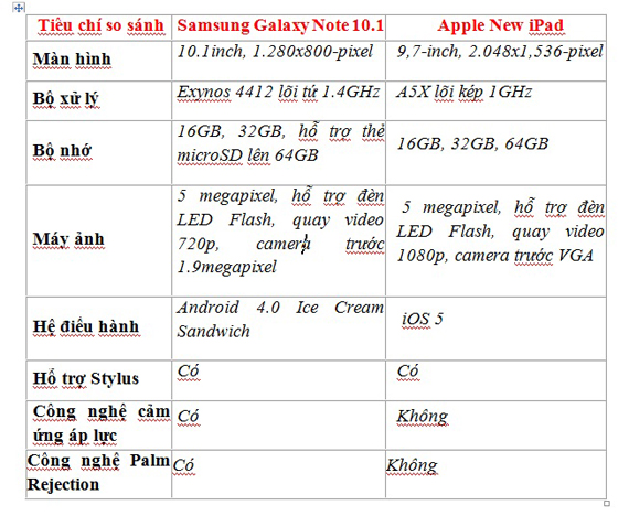 samsung-galaxy-note-101-voi-ipad-3-ke-tam-lang-nguoi-nua-can