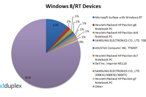 Surface dẫn đầu danh sách các thiết bị Windows truy cập mạng 1