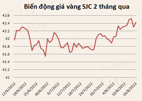 gia-vang-duy-tri-muc-424-trieu-dongluong