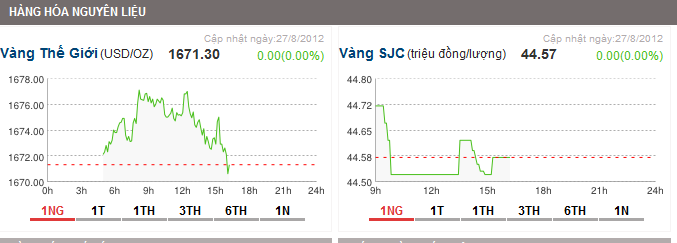 gia-vang-lao-doc-do-gioi-dau-co-ban-chot-loi