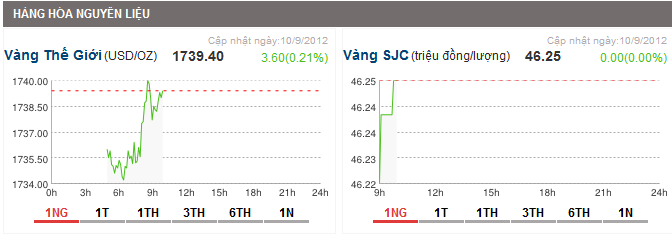 vang-van-tren-da-tang-gia-dat-moc-4621-trieu-dongluong