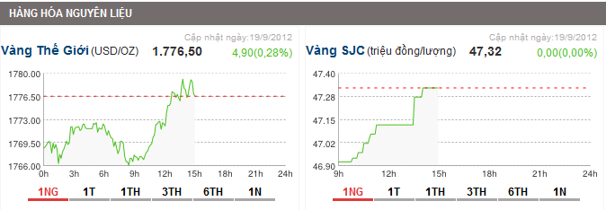 gia-vang-lai-vot-moc-4727-trieu-dongluong