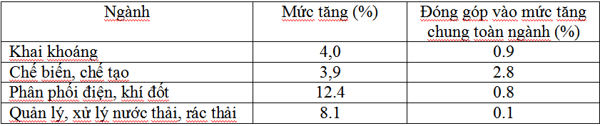 Sản xuất công nghiệp tăng nhanh 1