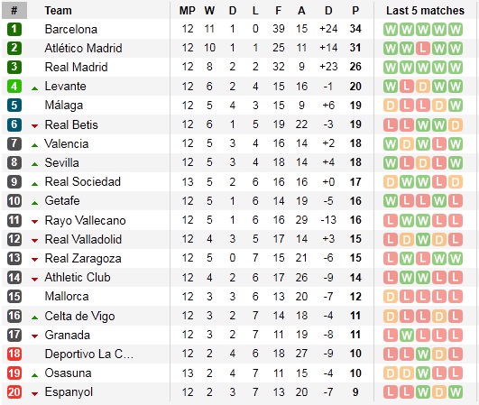 Những trận đấu nổi bật nhất vòng 13 La Liga 5