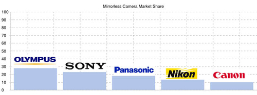 marketsharechart-jpg-1356150204_500x0.jp