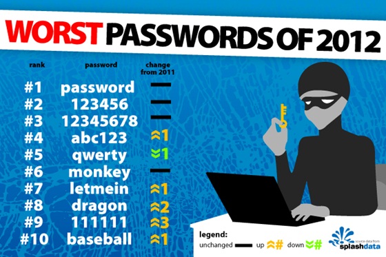 90% password có thể bị hack trong năm 2013 2