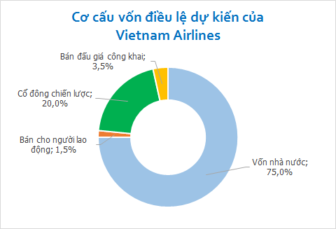 Ai sẽ chi 300 triệu USD để bén duyên với Vietnam Airlines?