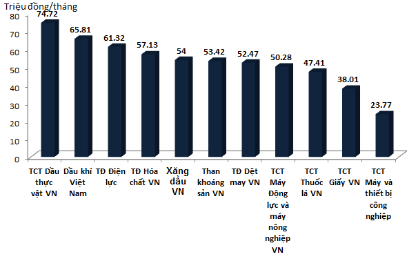 Lương bình quân tháng trong năm 2013 của Chủ tịch HĐTV các Tổng công ty thuộc Bộ Công Thương.