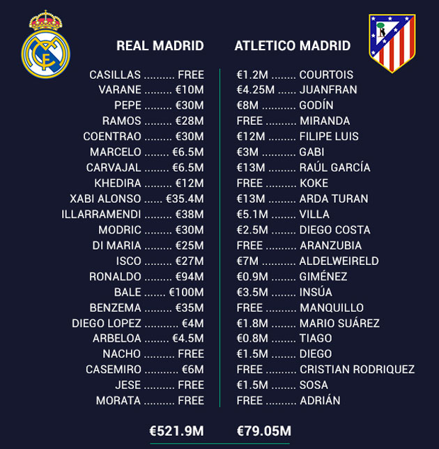 Giá mua các cầu thủ của Real và Atletico