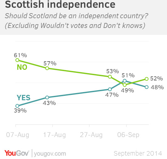 Cuộc khảo sát trên trang yougov.com cho thấy 48% người tham gia ủng hộ Scotland trở thành 1 nước độc lập, tỷ lệ phản đối là 52%. Ảnh: Mic.