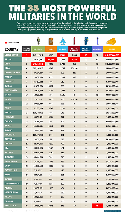 Bảng xếp hạng 35 nước có tiềm lực quân sự hàng đầu thế giới của Business Insider