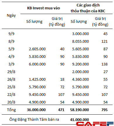 Ông Đặng Thành Tâm đã bán số cổ phiếu KBC trị giá gần 500 tỷ đồng cho ai? (1)