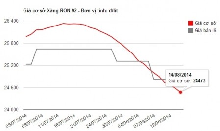 Chênh lệch giá cơ sở và hiện hành nới rộng do giá xăng thế giới giảm mạnh.