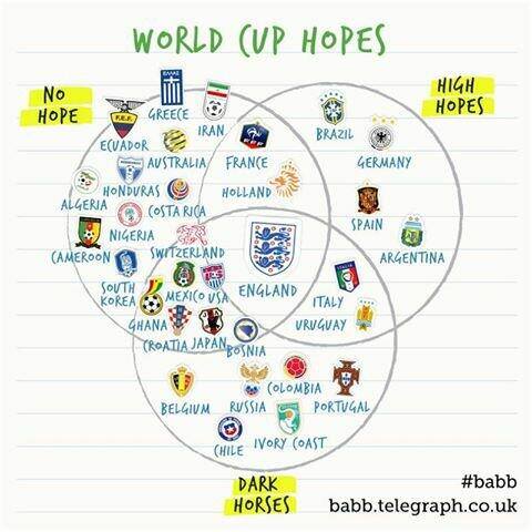 ĐT Anh được dự đoán là dị nhất World Cup