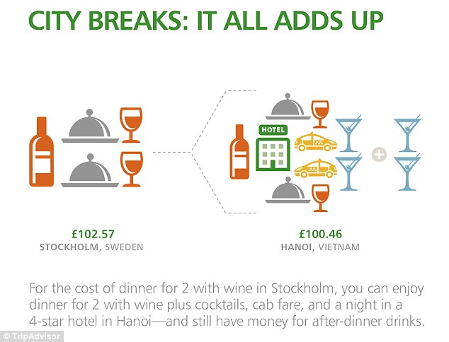 Giá trị đồng tiền: Chi phí bữa tối cho hai tại Stockholm sẽ đi xa hơn nhiều ở Hà Nội