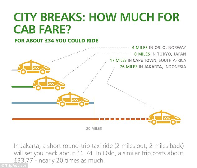 Đi xe đắt tiền: cuộc hành trình Cab chi phí 20 lần so với ở Oslo như họ làm ở Jakarta