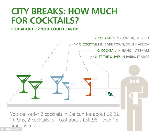 Cocktail cho hai: Các cặp vợ chồng nên phân bổ 15 lần càng nhiều tiền cho món cocktail tại Paris hơn ở Cancun