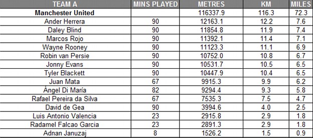 Herrera và Blind là những ngôi sao chạy nhiều nhất