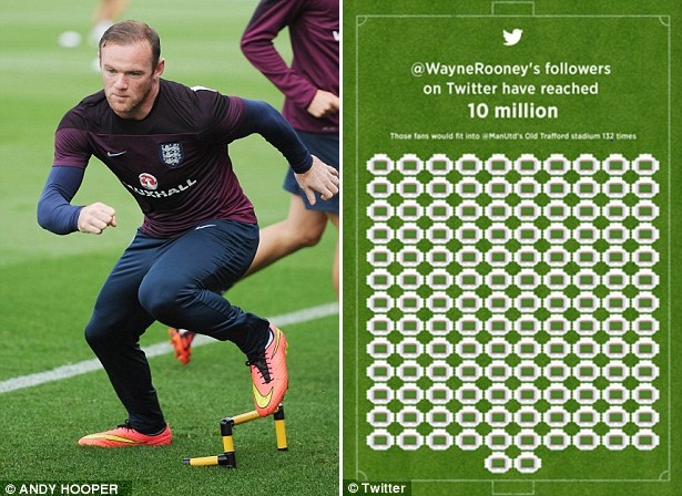 Rooney là cầu thủ Premier League đầu tiên đạt cột mốc 10 triệu người theo dõi trên Twitter