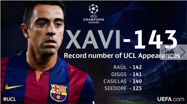 Xavi đang là cầu thủ chinh chiến ở Champions League nhiều nhất