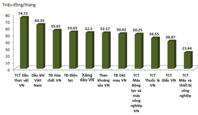 Thu nhập bình quân hàng tháng năm 2013 của các Tổng giám đốc các tập đoàn thuộc Bộ Công Thương.