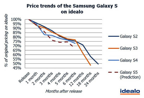 Vì sao Samsung 