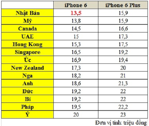 Lộ diện quốc gia bán iPhone 6 rẻ nhất thế giới - Ảnh 2