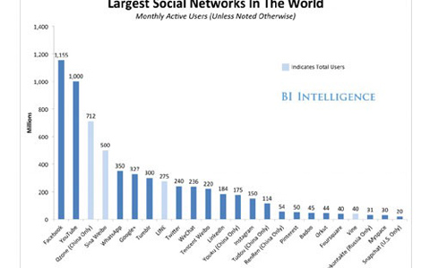 Các mạng xã hội với hàng tỷ người dùng là nơi được các bên tận dụng trong cuộc chiến truyền thông