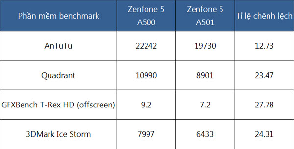 So sánh hai phiên bản Asus Zenfone 5 (A500 và A501)