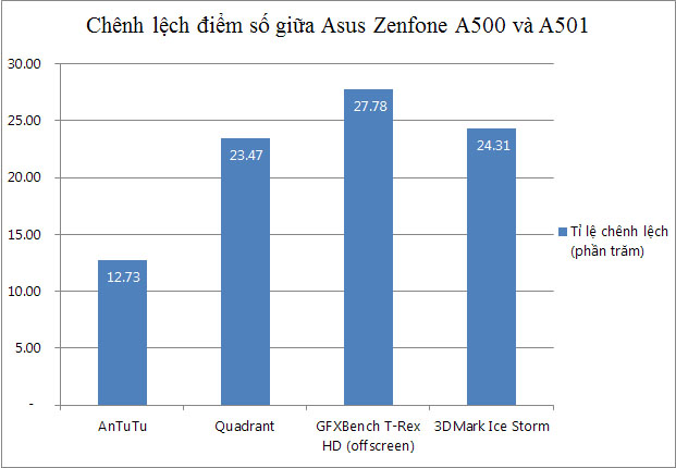 So sánh hai phiên bản Asus Zenfone 5 (A500 và A501)