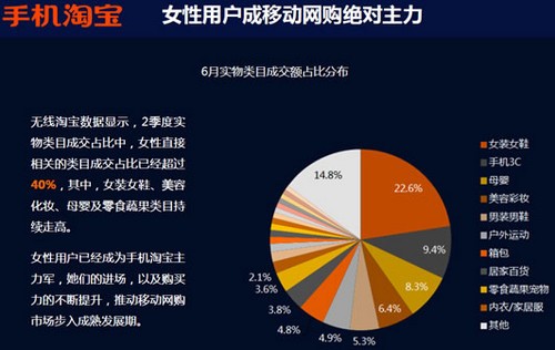 Thống kê của Taobao - trang thương mại điện tử lớn nhất Trung Quốc - cho thấy nữ giới đóng vai trò chủ lực trong lĩnh vực mua sắm trên mạng.
