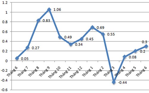 CPI 6 tháng đầu năm 2014 - Nguồn: TCTK