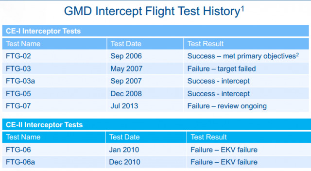 Lịch sử các cuộc thử nghiệm hệ thống GMD của Mỹ cho thấy kết quả kém