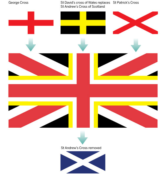 Hình ảnh lá cờ Scotland trên cờ Vương quốc Anh được thay bằng cờ của Xứ Wales nếu Scotland tách khỏi Vương quốc Anh.