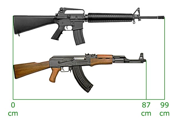 Nòng súng M16 dài hơn nên tầm bắn thiết kế xa hơn AK-47