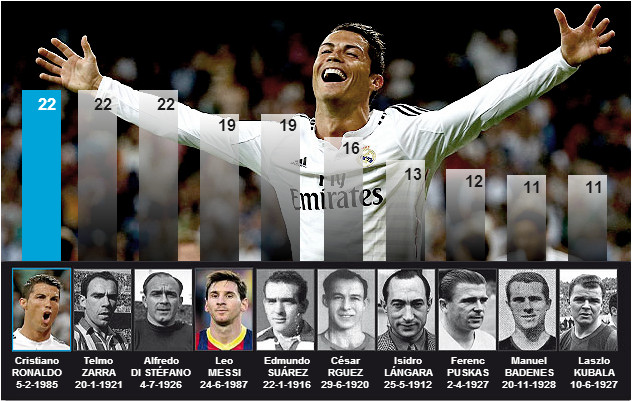 Ronaldo đã có 22 hat-trick tính tại La Liga