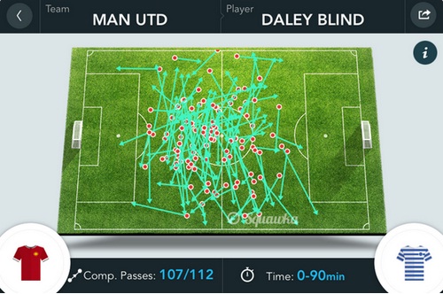 Đồ họa số đường chuyền mà Blind đã thực hiện trong trận Man United vùi dập QPR 4-0