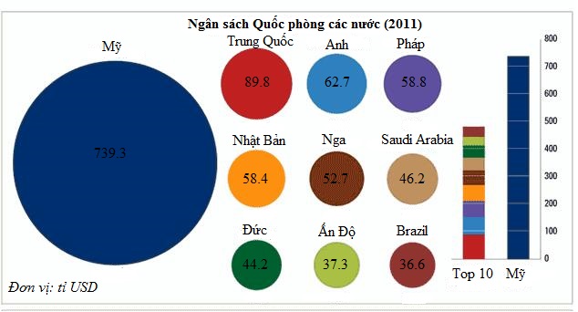 Mỹ đứng Ngân sách Quốc phòng các nước (2011), theo thống kê của trang Industry Tap.