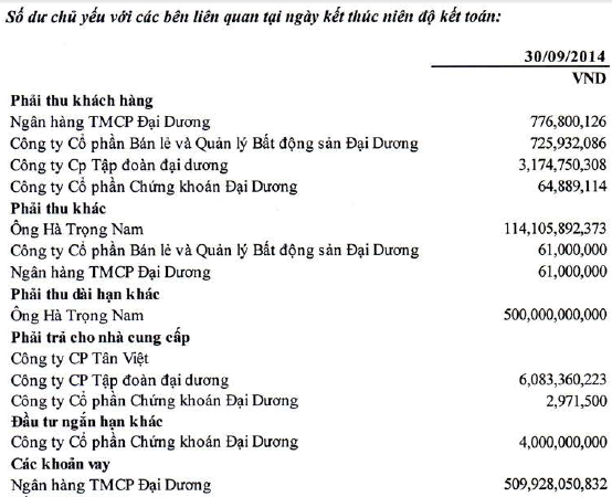 Danh mục khoản phải thu trong BCTC 9 tháng đầu năm 2014 của OCH.