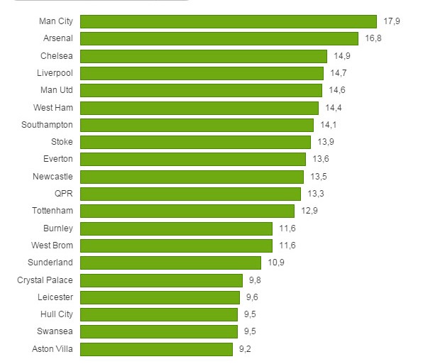 Thống kê trung bình số cú sút/trận của 20 đội bóng Premier League mùa này