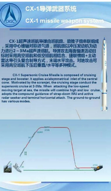 Bảng giới thiệu về tên lửa chống hạm CX-1.