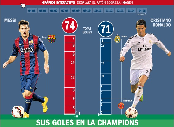 Messi vừa xô đổ kỷ lục ghi bàn của Raul ở Champions League trước Cris Ronaldo