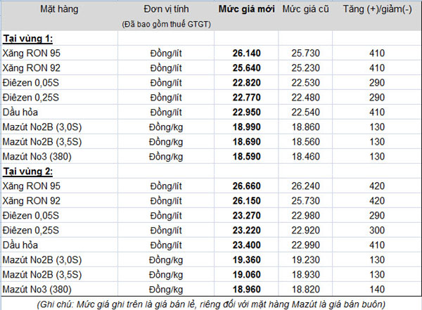 Bảng điều chỉnh giá xăng từ 20h ngày 7/7.