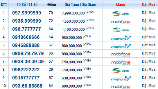 Ai là người chi tiền mua sim số đẹp giá 8 tỷ đồng?